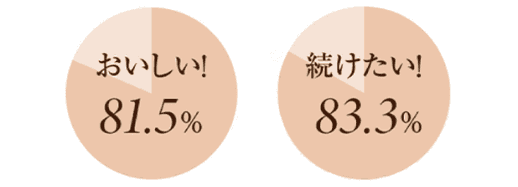 おいしい！81.5%　続けたい！83.3%