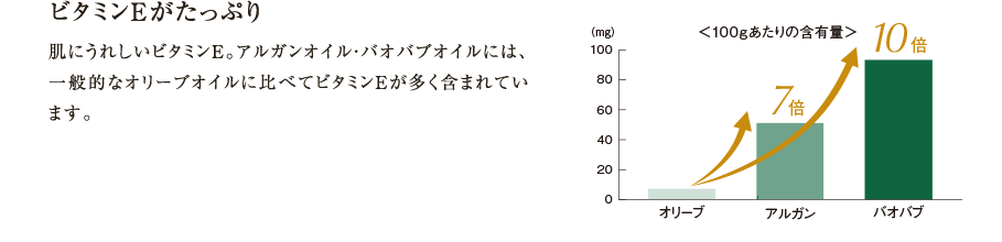 ビタミンEがたっぷり