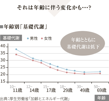 それは年齢に伴う変化かも