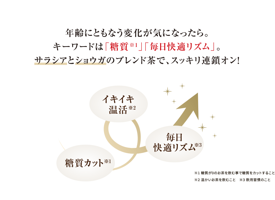 年齢にともなう変化が気になったら。キーワードは「糖質※1」「毎日快適リズム」。サラシアとショウガのブレンド茶で、スッキリ連鎖オン！ ※1 糖質が0のお茶を飲む事で糖質をカットすること ※2 温かいお茶を飲むこと　※3 飲用習慣のこと
