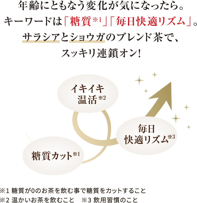 年齢にともなう変化が気になったら。キーワードは「糖質※1」「毎日快適リズム」。サラシアとショウガのブレンド茶で、スッキリ連鎖オン！ ※1 糖質が0のお茶を飲む事で糖質をカットすること ※2 温かいお茶を飲むこと　※3 飲用習慣のこと