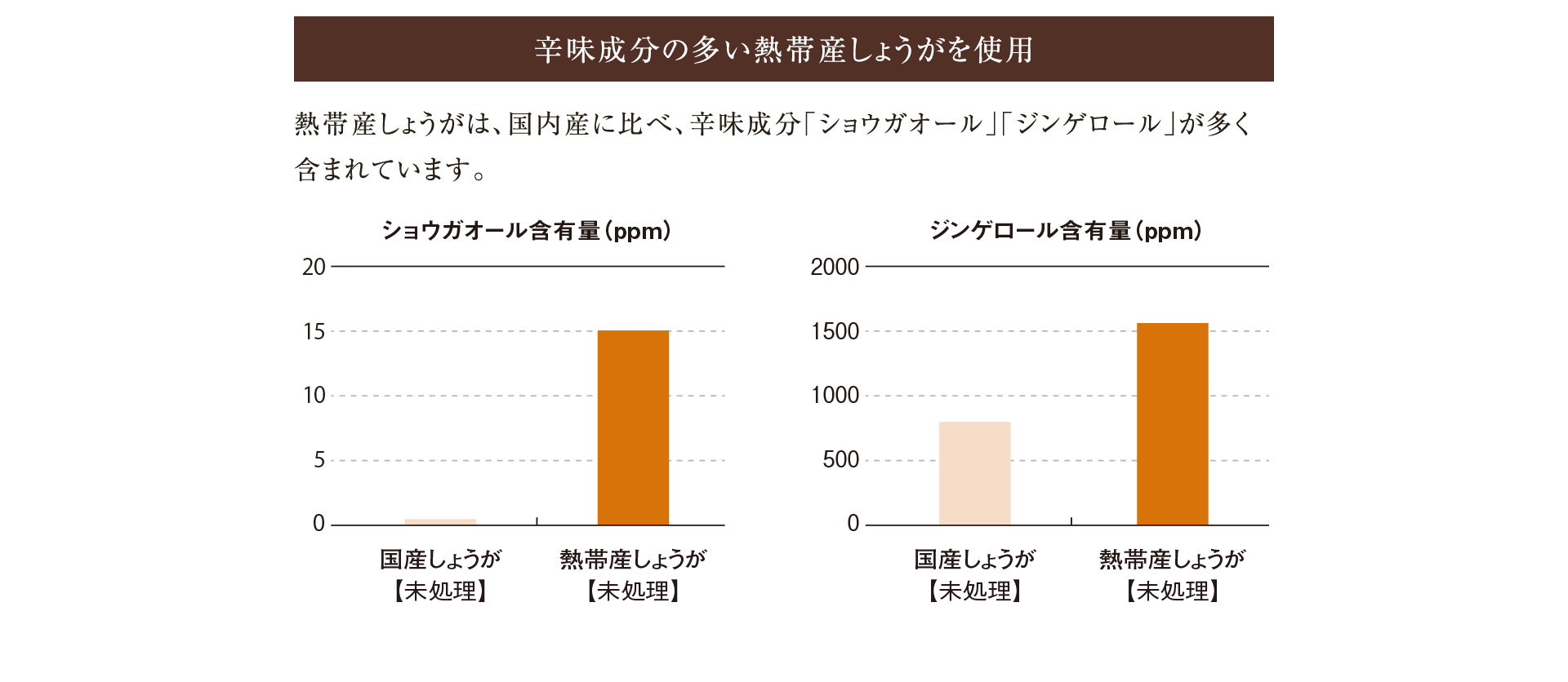 辛味成分の多い熱帯産しょうがを使用熱帯産しょうがは、国内産に比べ、辛味成分｢ショウガオール｣｢ジンゲロール｣が多く含まれています。