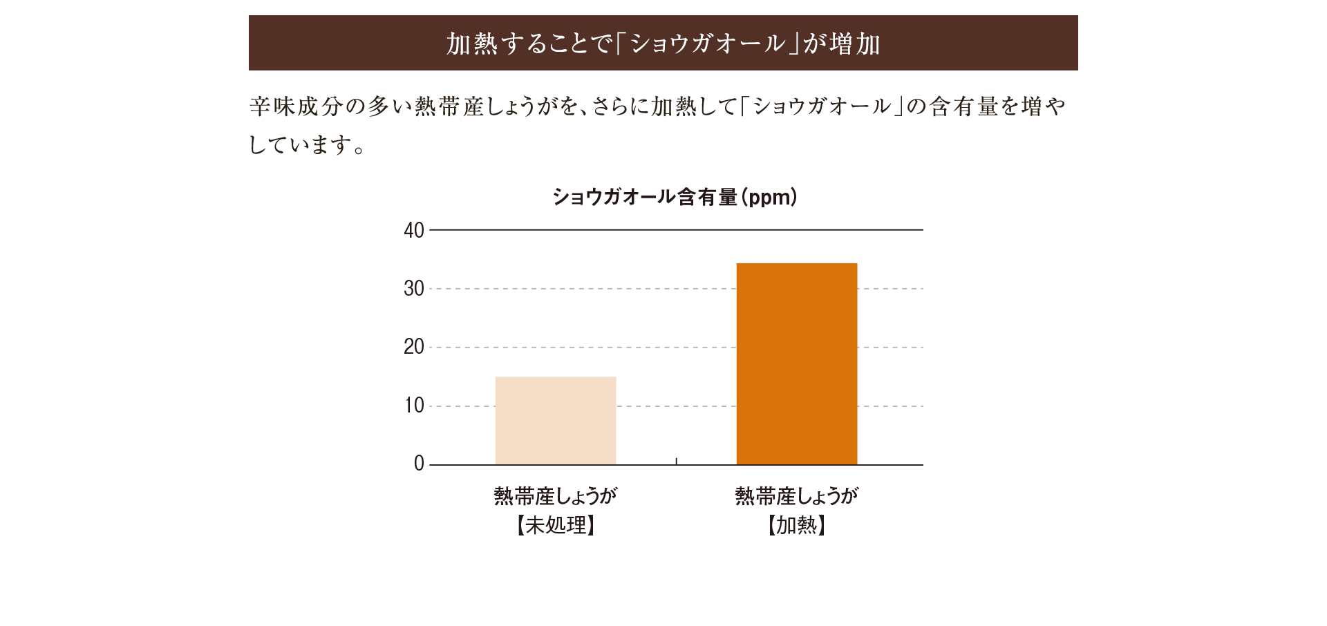 加熱することで｢ショウガオール｣が増加辛味成分の多い熱帯産しょうがを、さらに加熱して｢ショウガオール｣の含有量を増やしています。