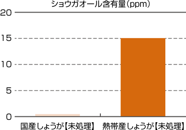ショウガオール含有量(ppm)